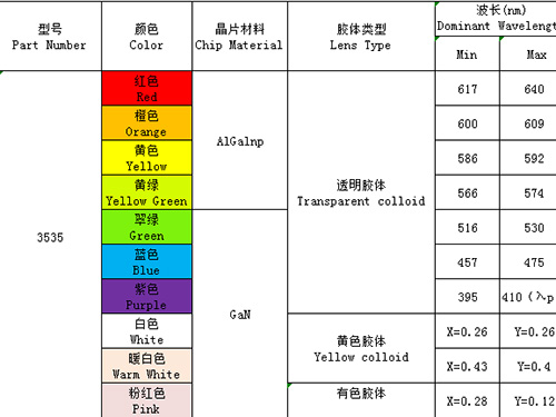 3535（單、雙、全彩、ICRGB、紫外、發(fā)射接收）全系列