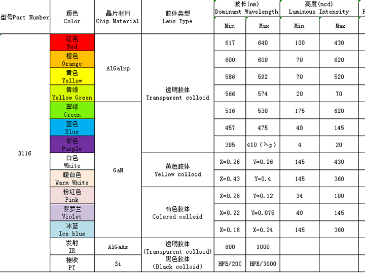 3116（全彩、ICRGB、發(fā)射接收）系列