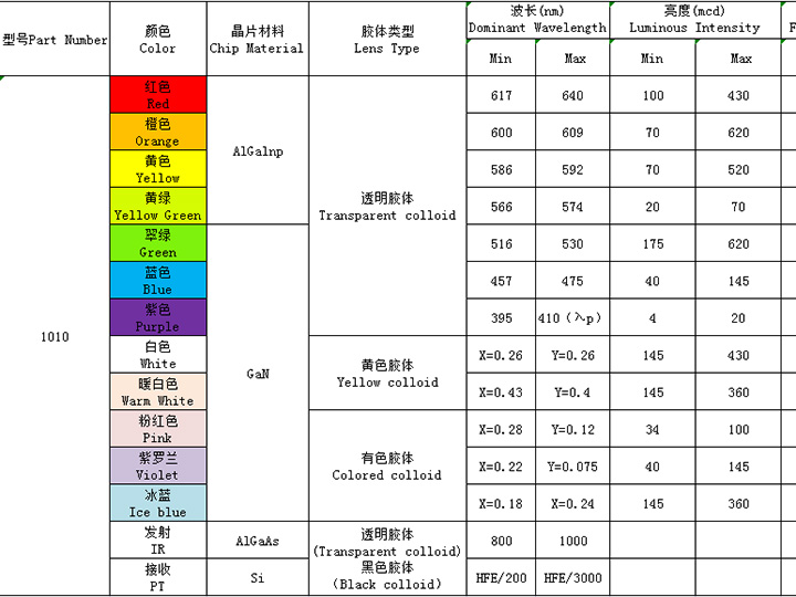 1010（全彩、ICRGB、發(fā)射接收）系列